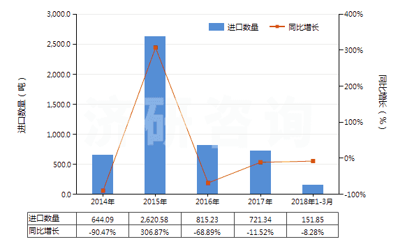 2014-2018年3月中國(guó)乙酸正丁酯(HS29153300)進(jìn)口量及增速統(tǒng)計(jì)